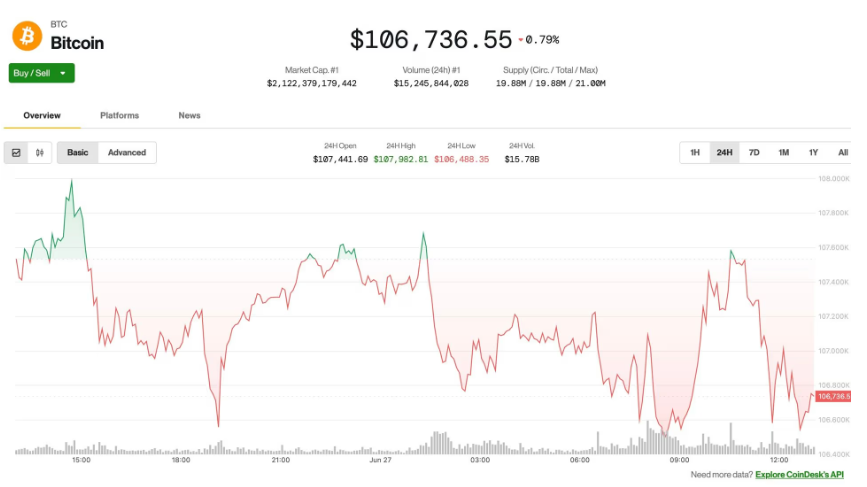 Market Wrap: Crypto Markets Shrug Off New Trump Tariff Threat as July Deadline Looms